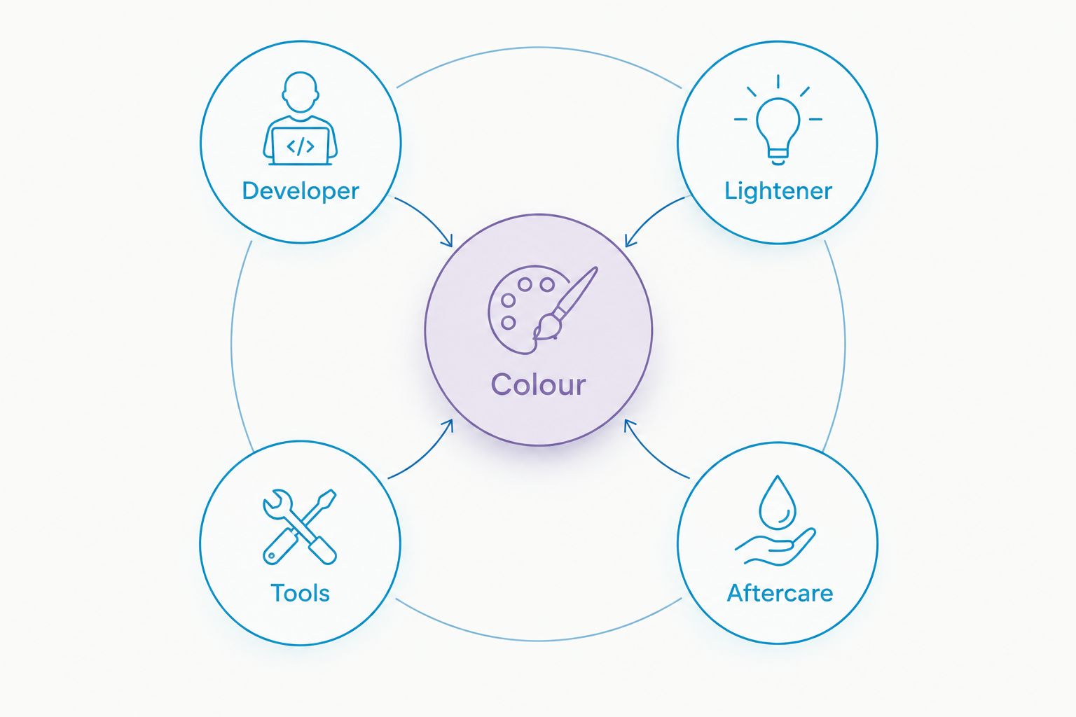 Colour station supplies grouped into colour, developer, lightener, tools and aftercare