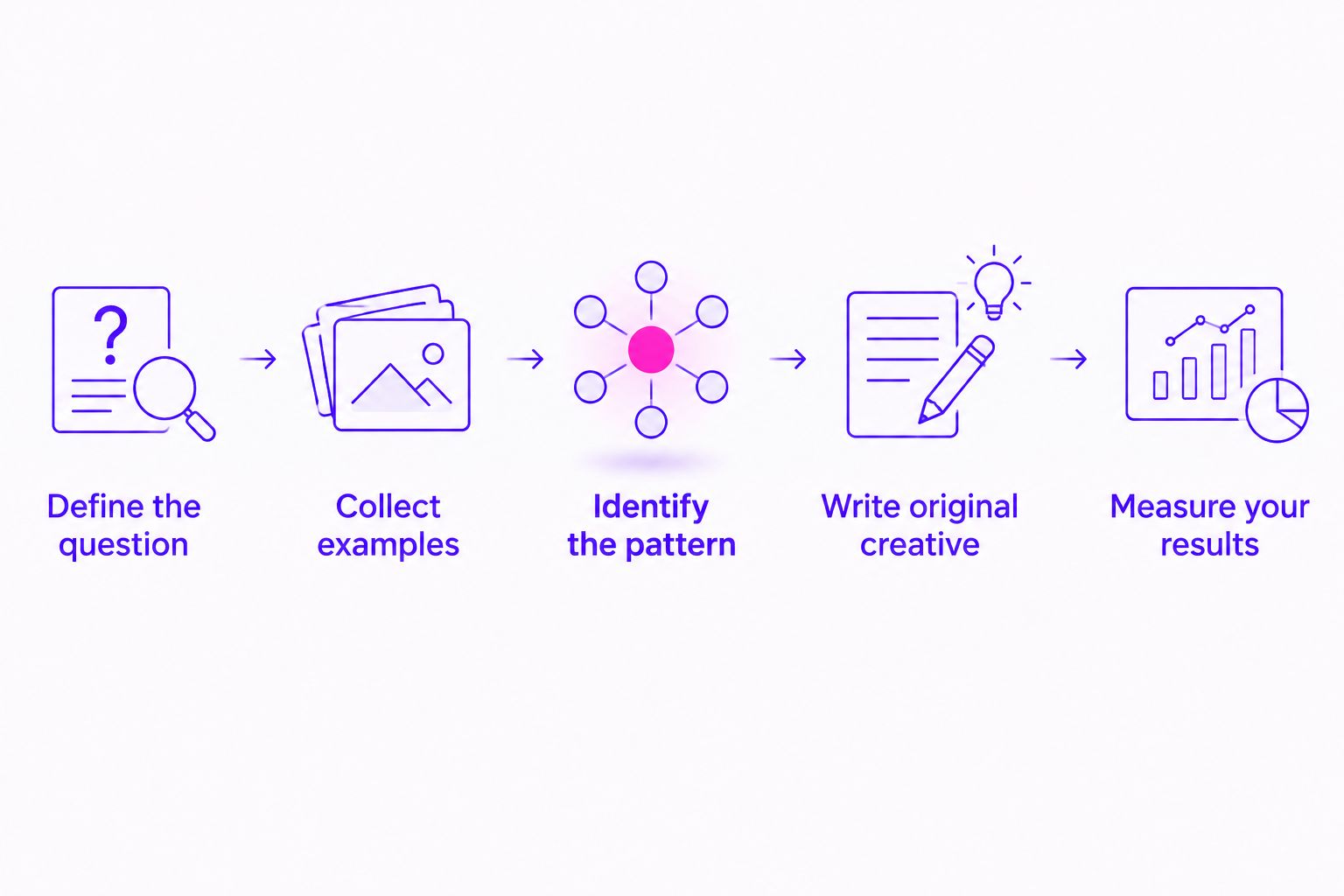 Five steps from a focused research question to measuring an original ad test