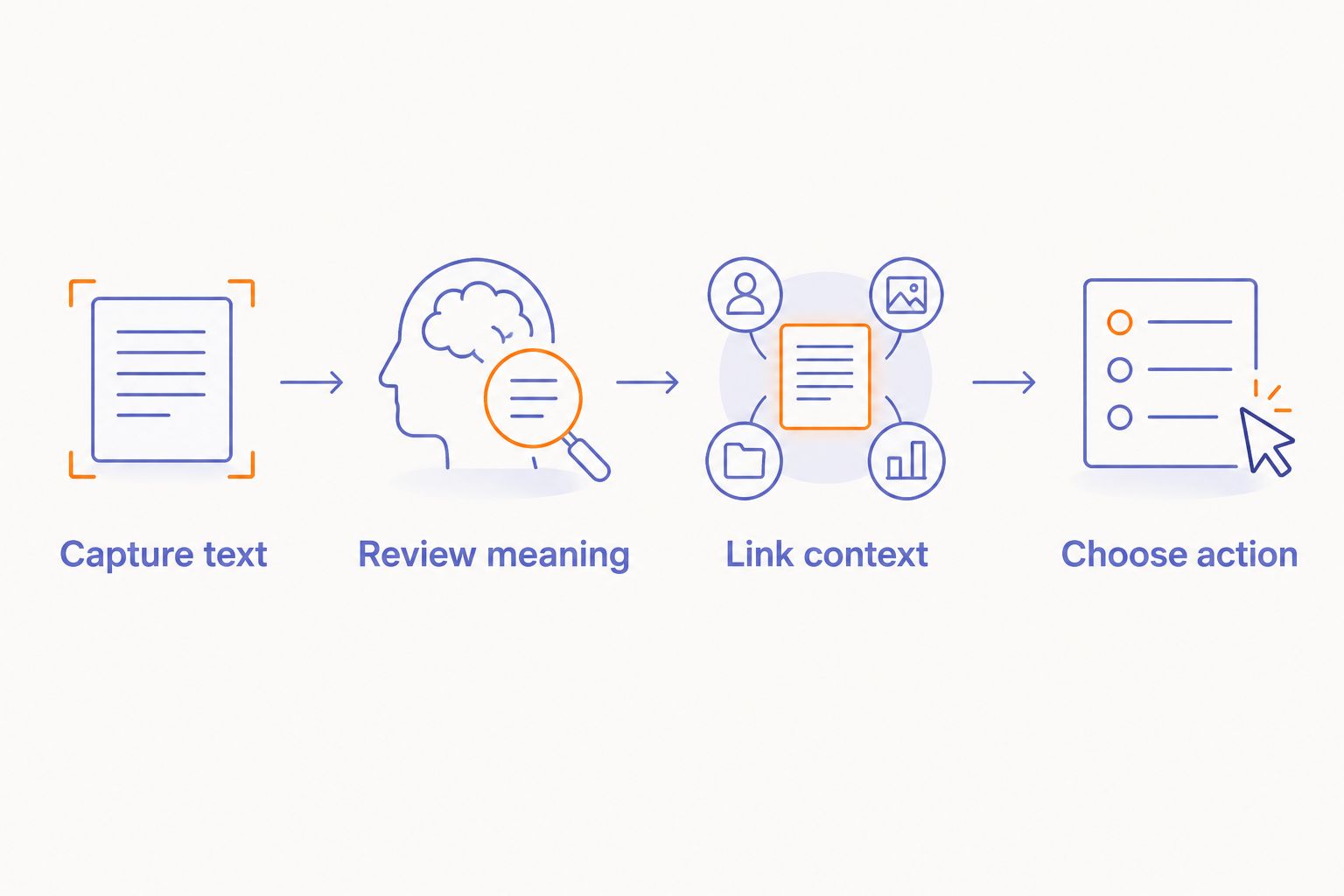 Four steps from capturing text to reviewing meaning, linking context, and choosing an action.