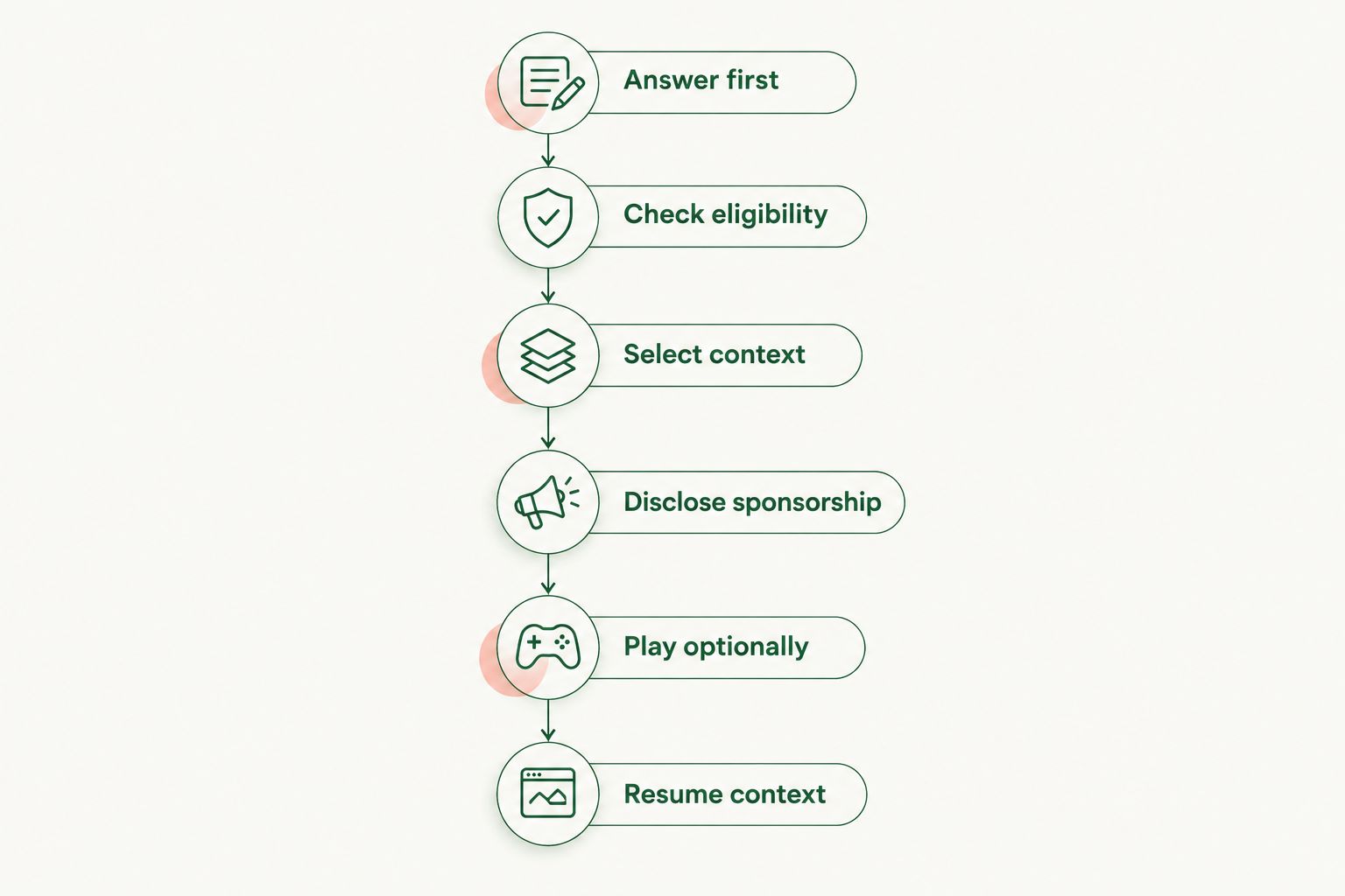 Conversation flow from answering the user to optional sponsored playback and returning to the task