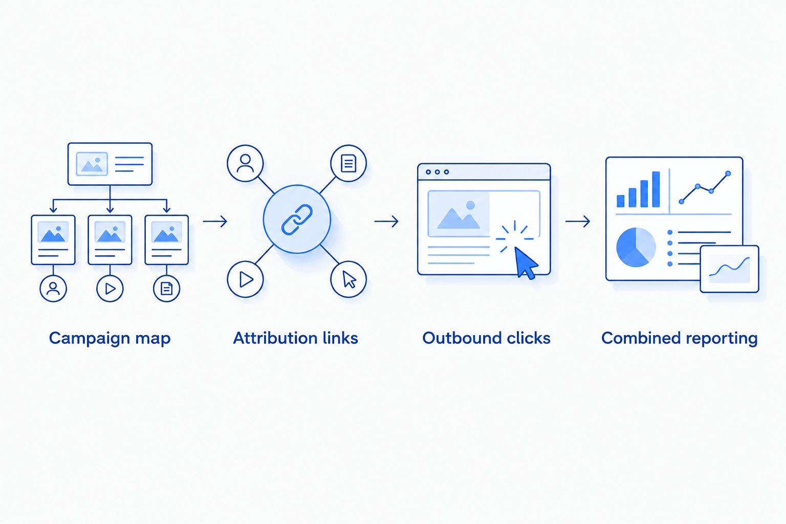 Campaign mapping connects attribution links, outbound-click measurement, and combined reporting.