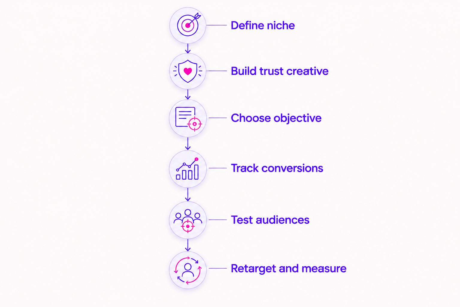 Six-step process for running Facebook ads for executive coaches