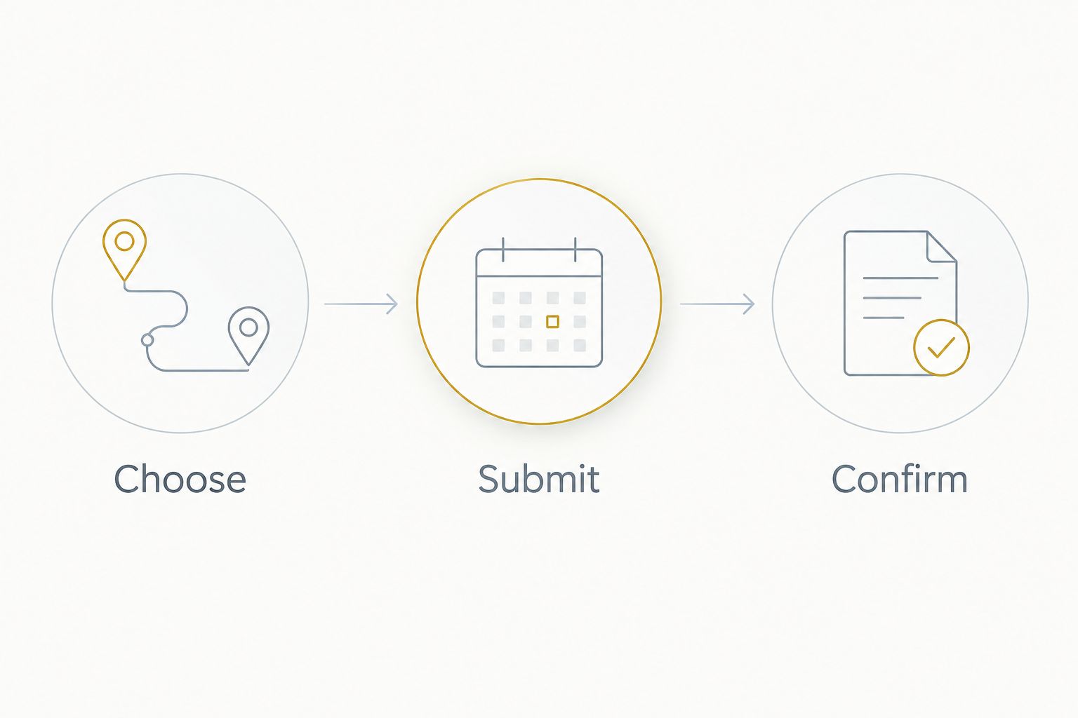 Three rental planning steps: choose the trip, submit the details, and confirm the terms.