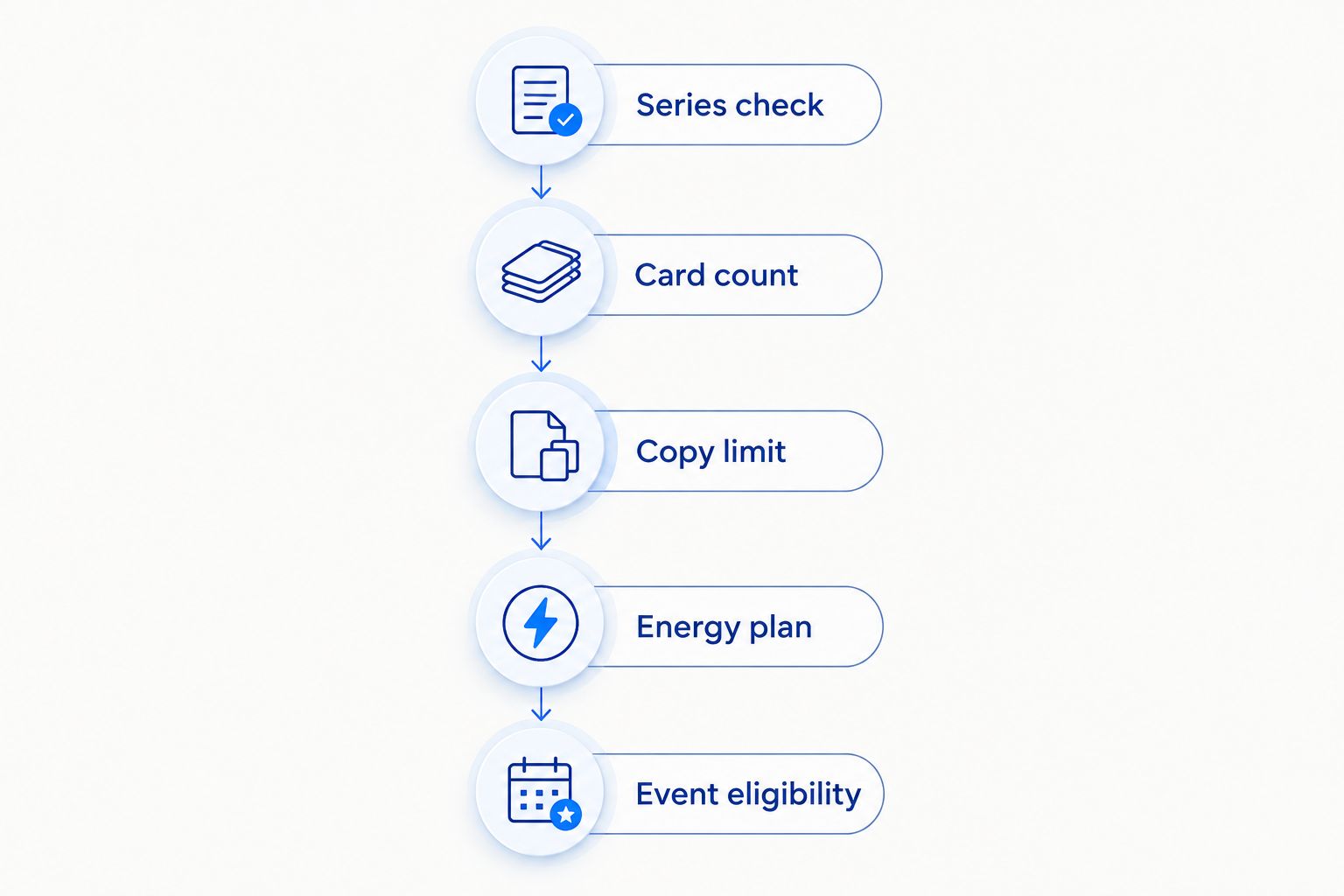 Five checks for a Union Arena deck, from series designation to event eligibility.
