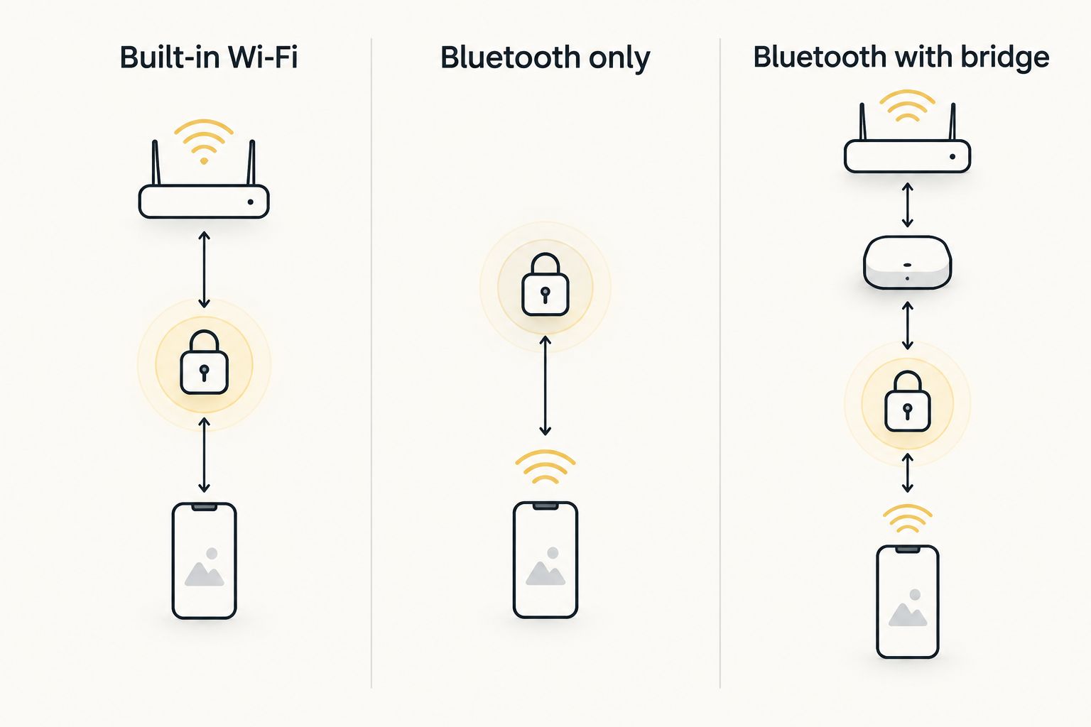 Three connection setups comparing built-in Wi-Fi, local Bluetooth, and Bluetooth through a bridge.