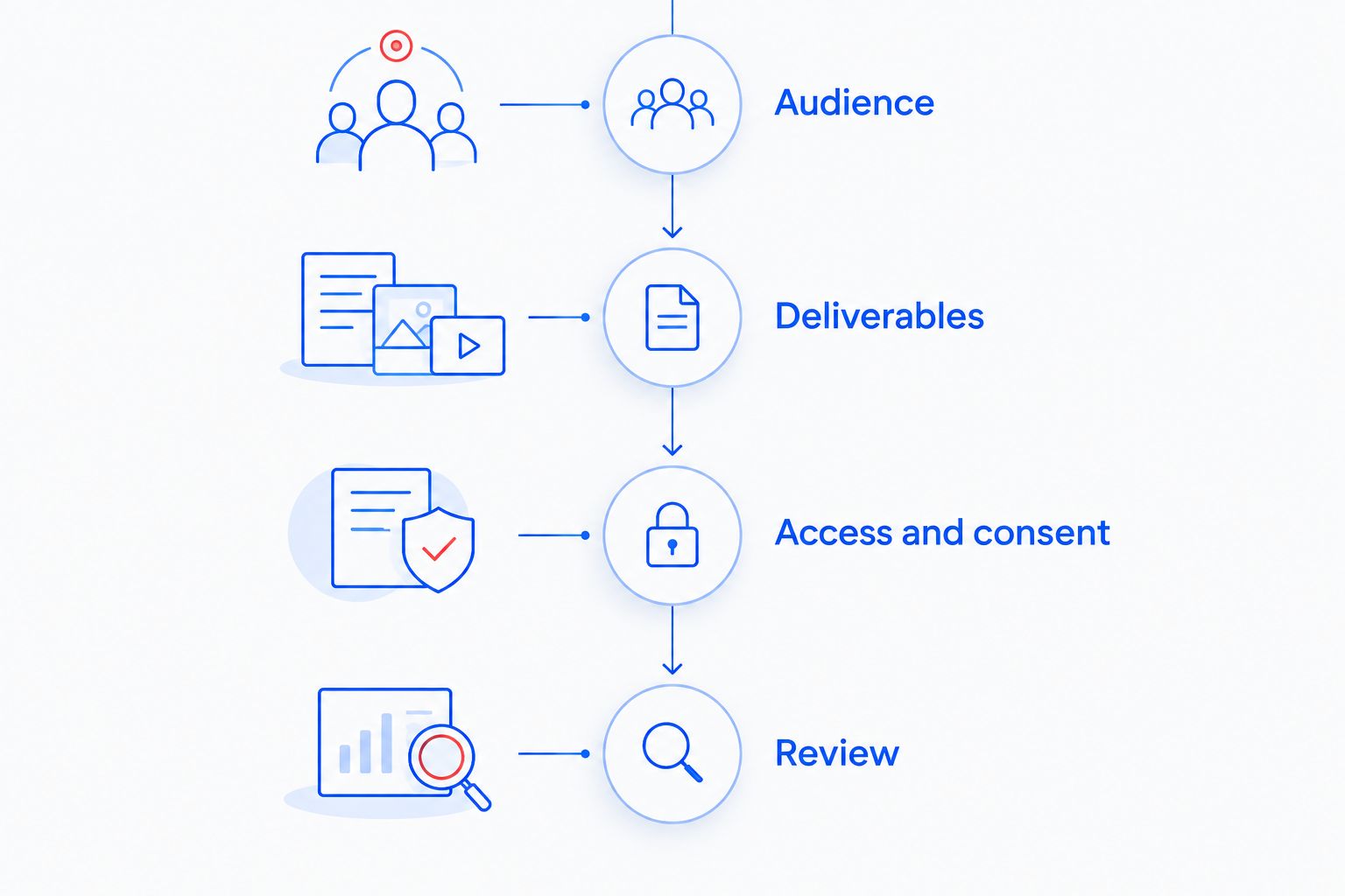 Four phases of an event-video brief: audience, deliverables, access and consent, and review.