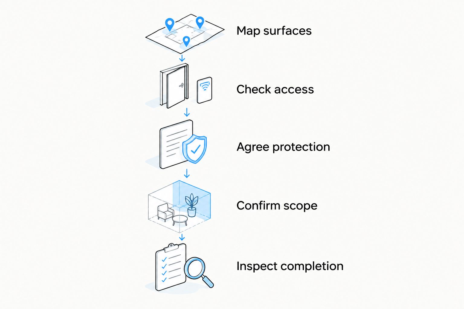 High dusting quote process from mapping surfaces to inspecting completed work
