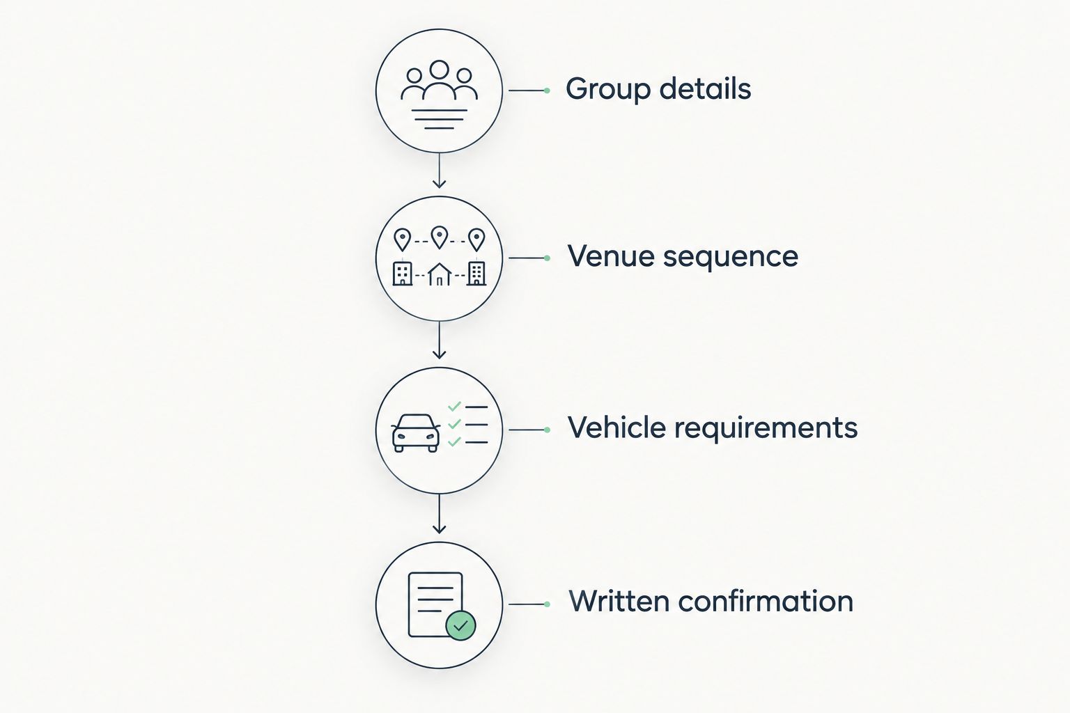 Booking sequence from group details and venue stops to vehicle requirements and written confirmation