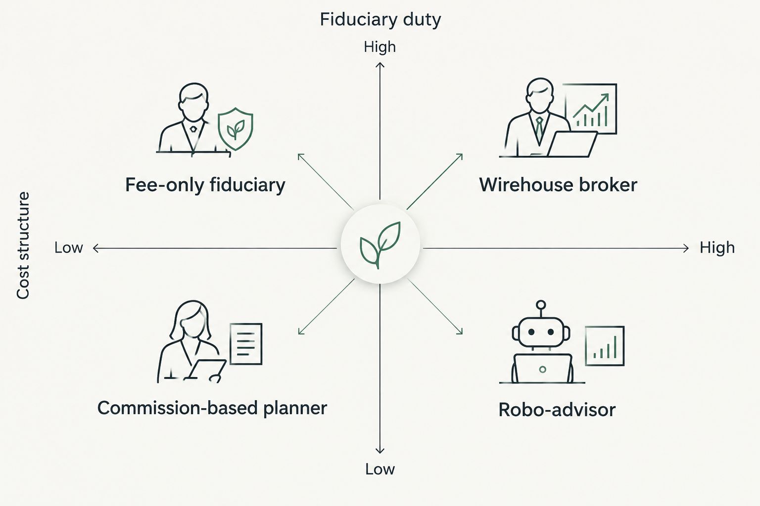 2x2 matrix comparing four financial advisor models for medical practice owners