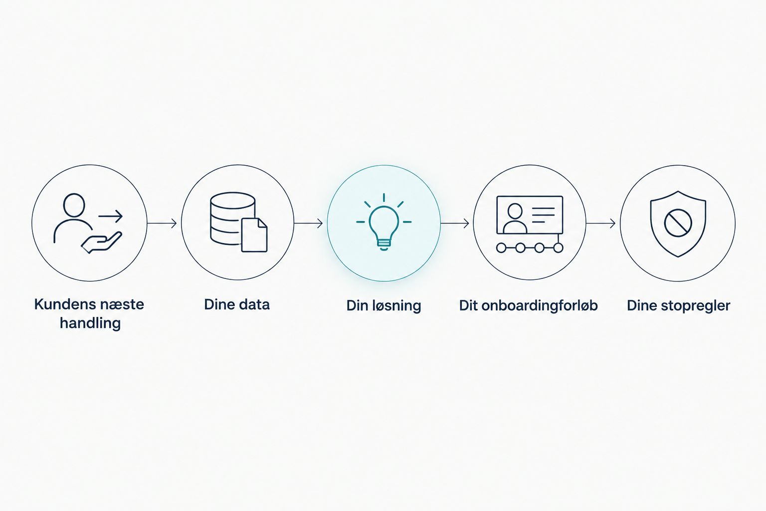 Proces fra kundens næste handling til data, løsning, onboarding og stopregler.