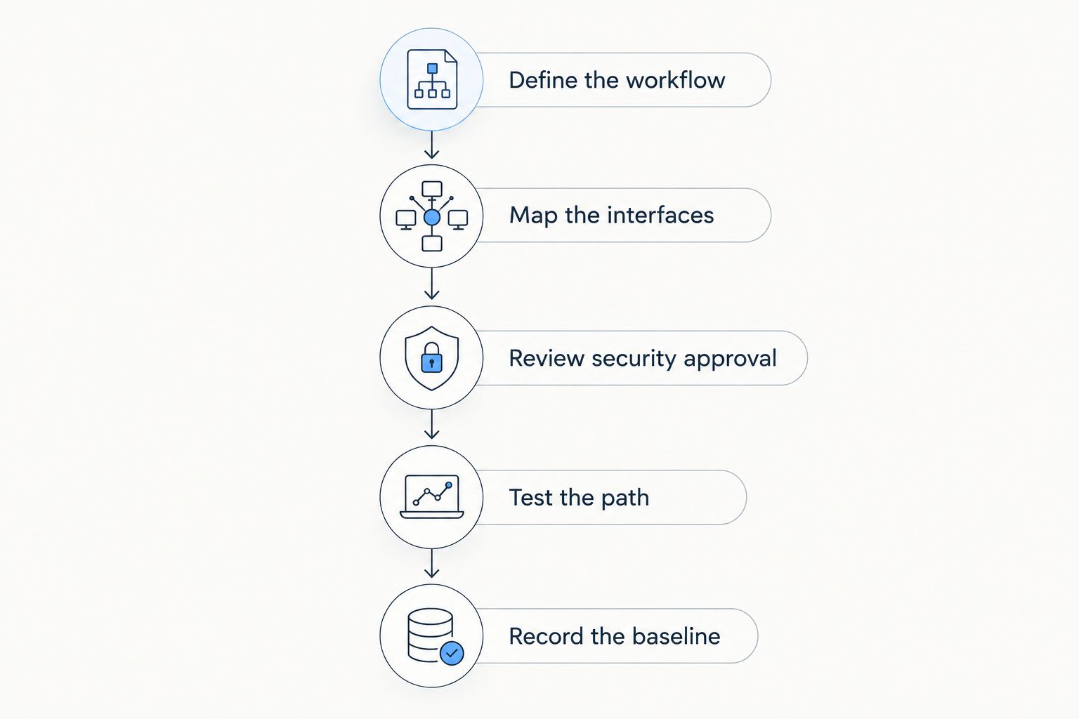 Integration acceptance steps from workflow definition to recording the tested configuration