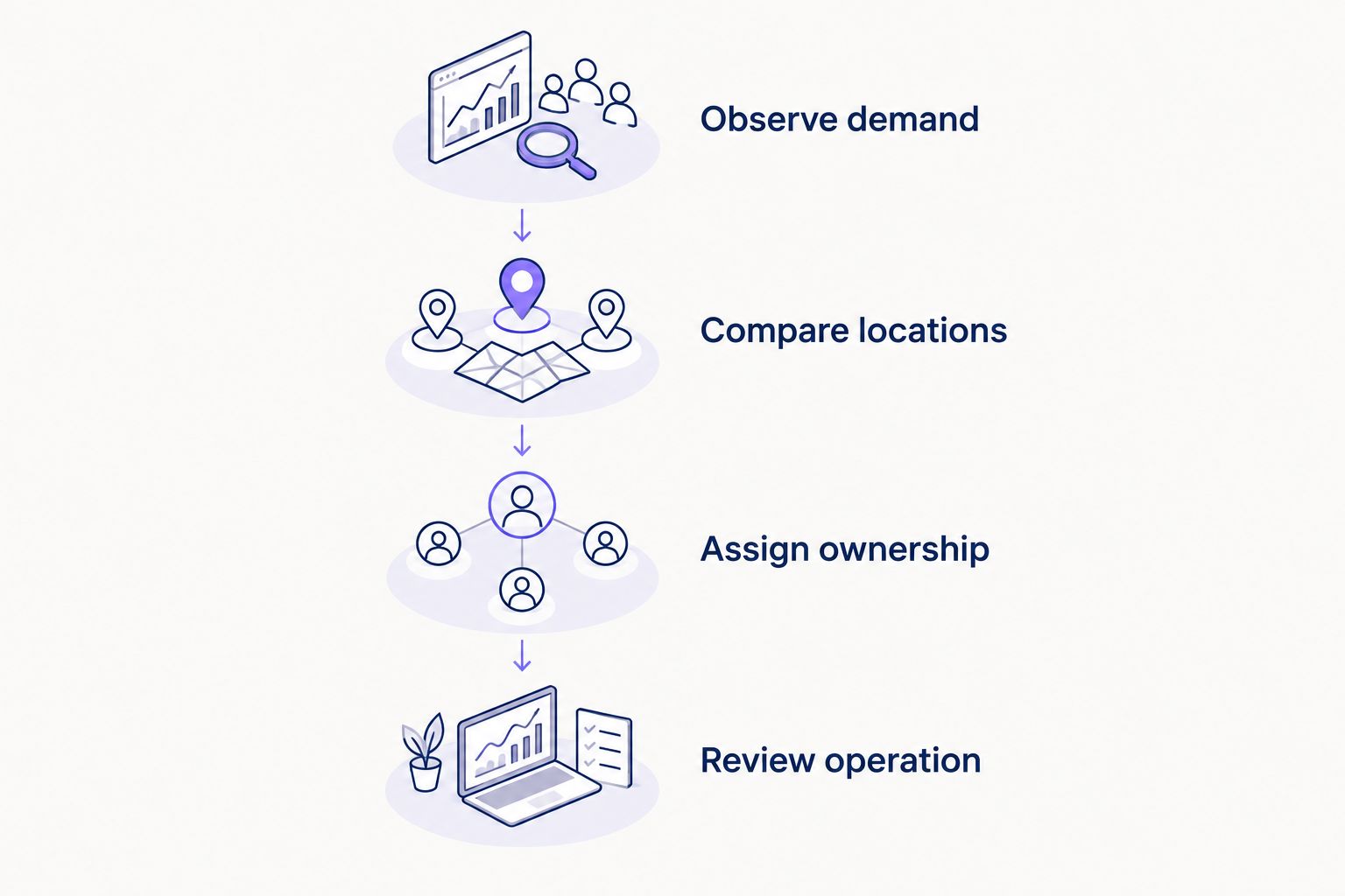 Four phases for evaluating apartment vending, from observing demand to reviewing operation