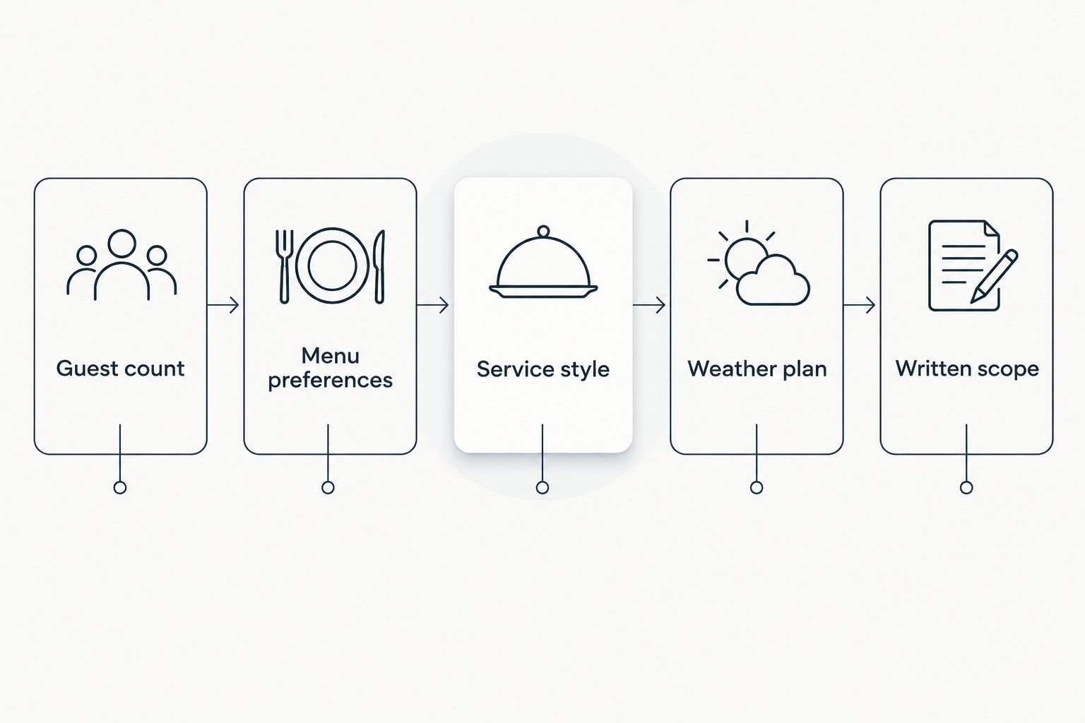 Planning sequence connecting guest count, menu preferences, service style, weather plan, and written scope.