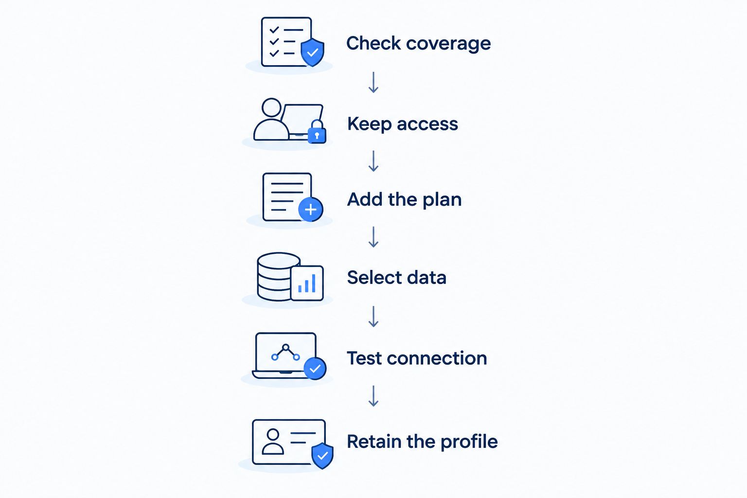 Steps for checking coverage, adding a plan, switching data and testing the replacement connection.