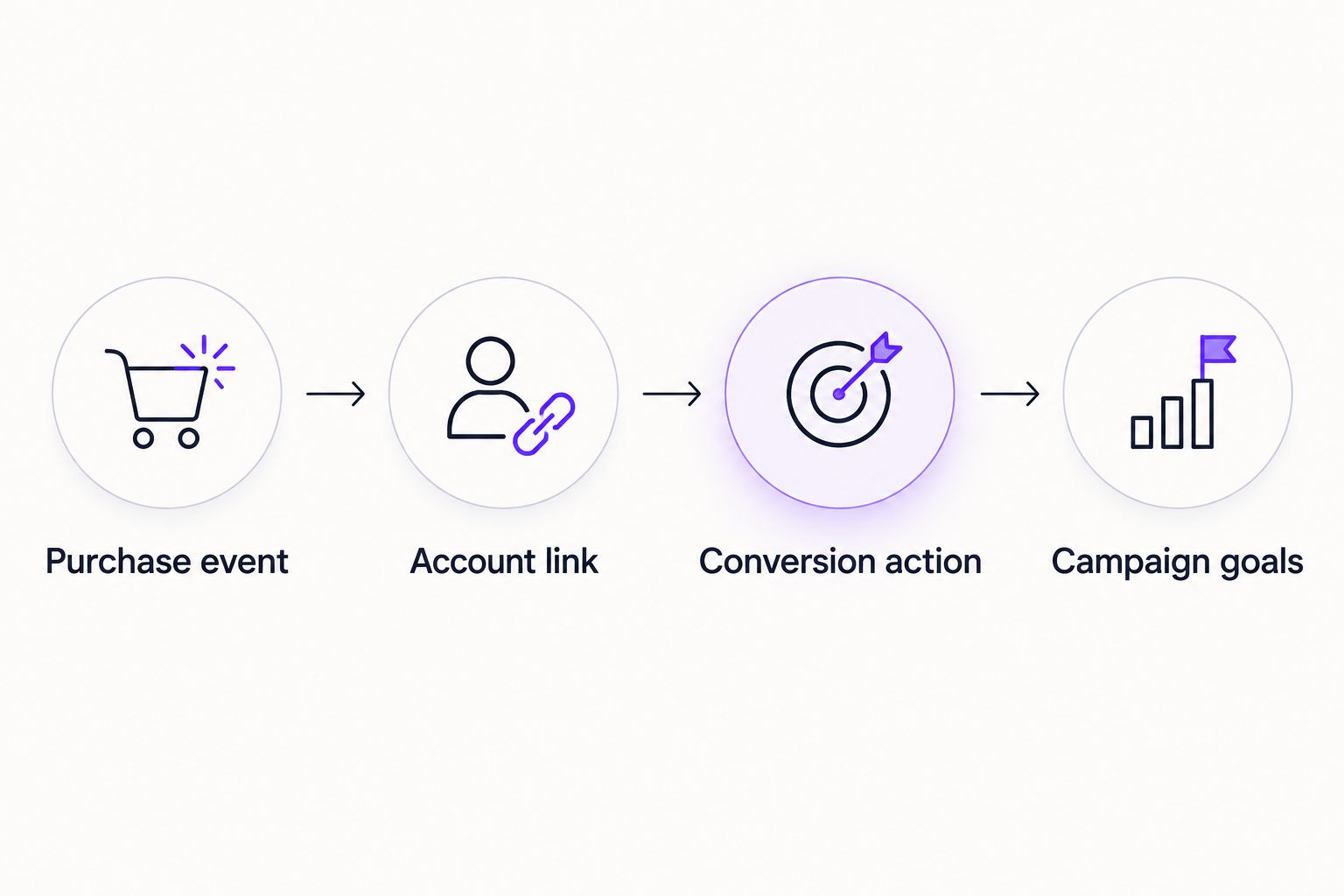 Four setup stages connecting the purchase event to campaign conversion goals