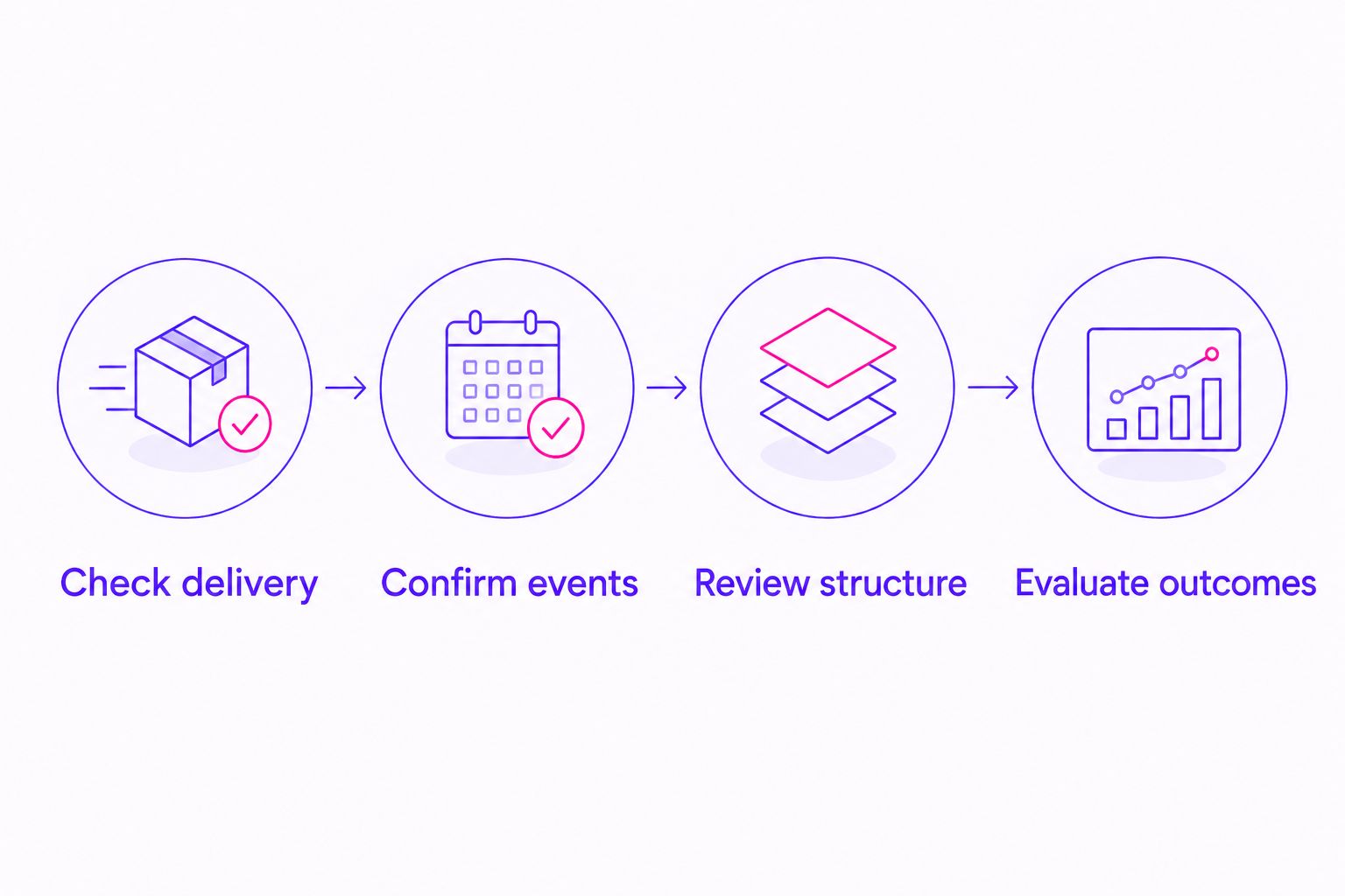 Four checks: delivery status, tracking events, account structure, and business outcomes.