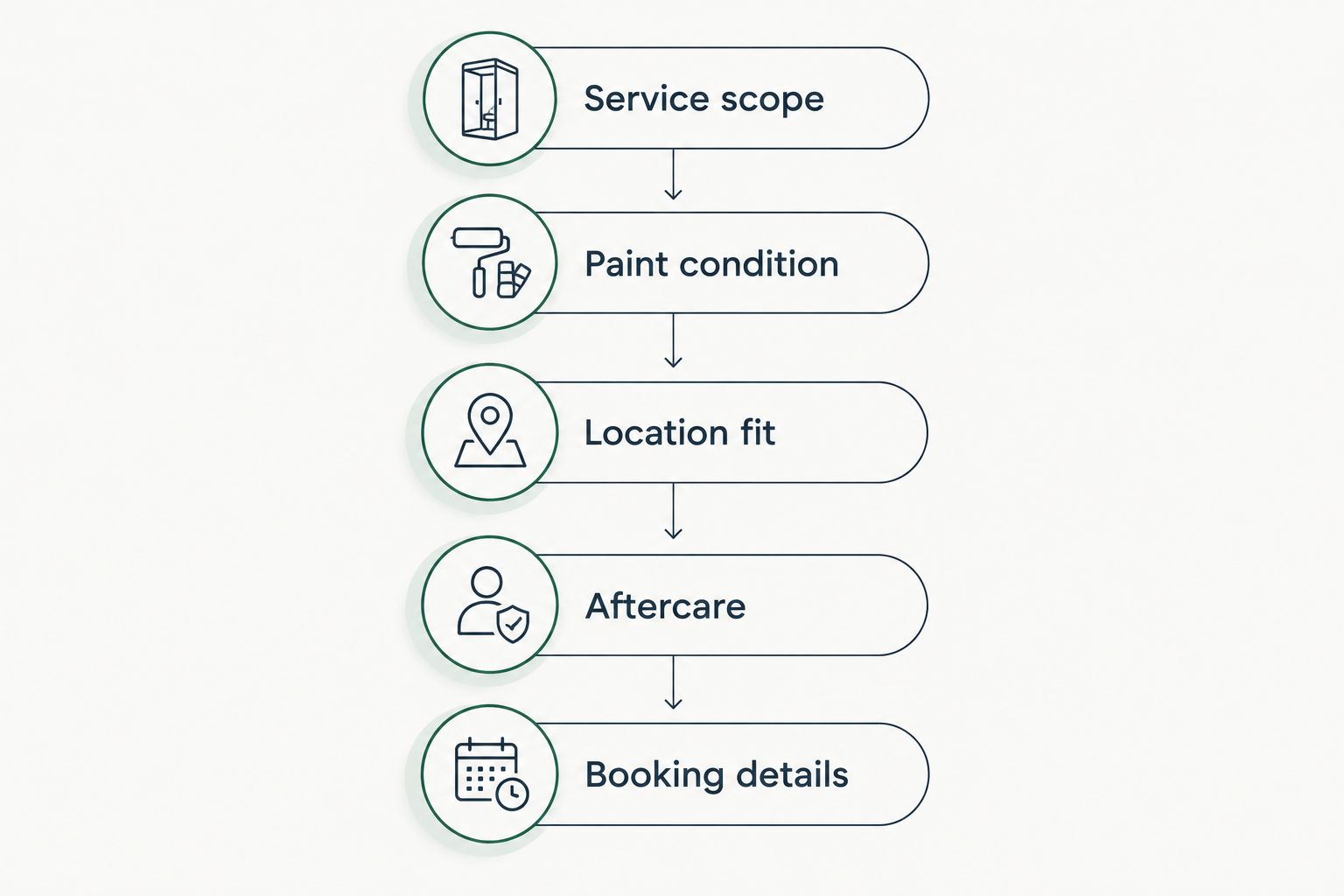 Booking checklist covering scope, paint condition, location, aftercare and appointment details