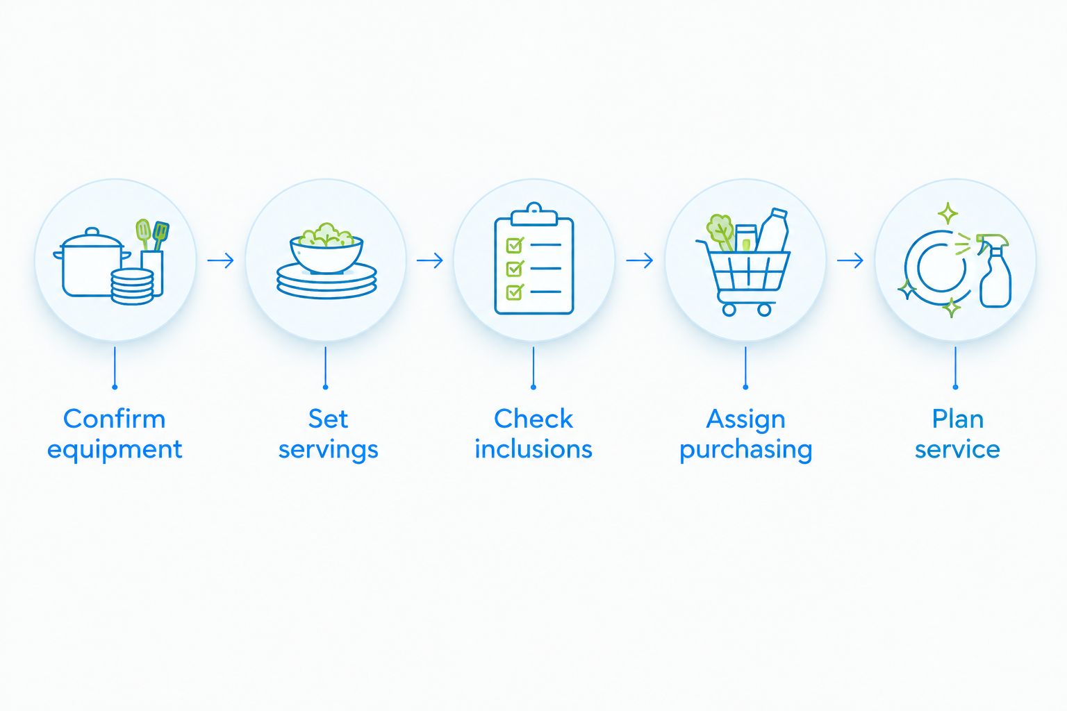 Five planning steps from confirming concession equipment to assigning service responsibilities