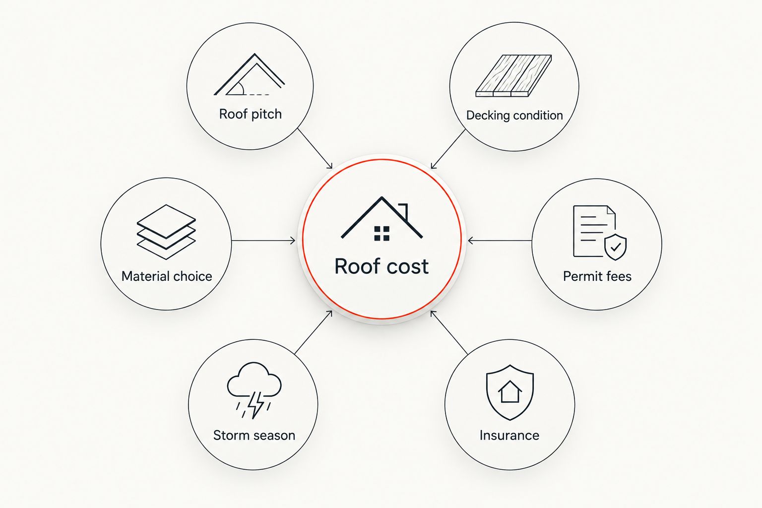 Diagram showing six factors that drive roof replacement cost