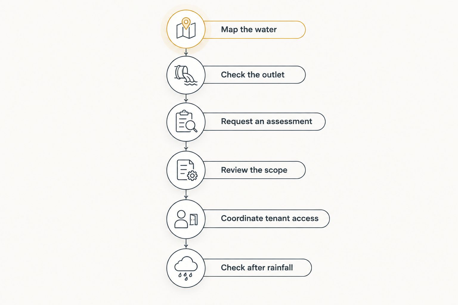 Six stages for planning drainage work at an occupied rental property