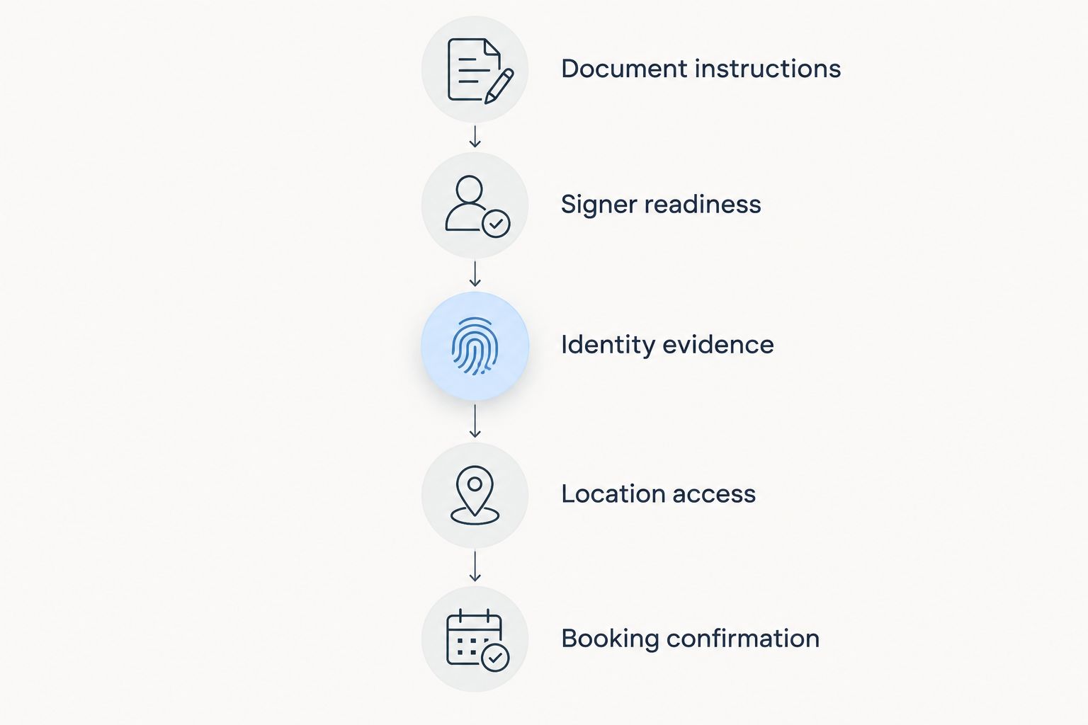 Appointment preparation sequence from document instructions to booking confirmation