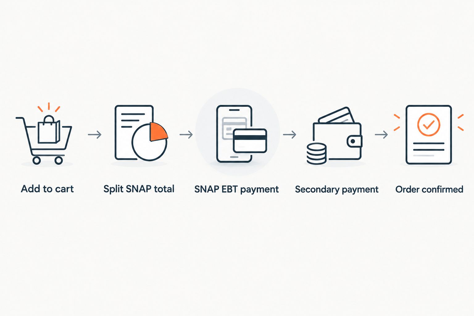 Five step flow showing how a SNAP EBT order splits payment at checkout