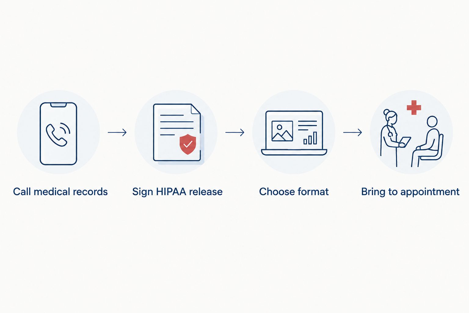 Four-step diagram for transferring ultrasound images from an OB office