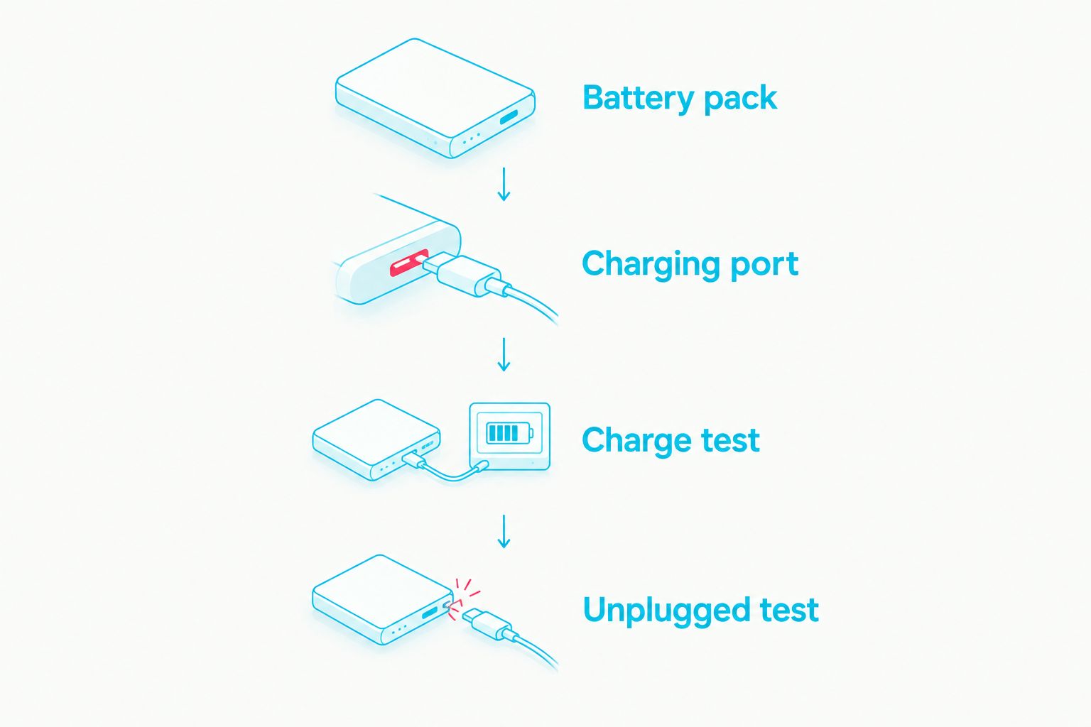 Four checks for a USB-C-modded Game Boy Advance SP, from battery pack to unplugged play