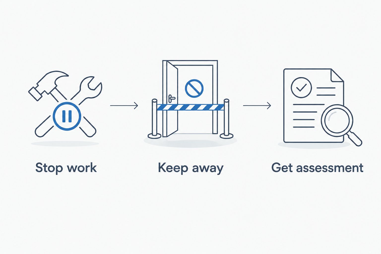 Sequence after suspect material appears: stop work, keep away, and get professional assessment.