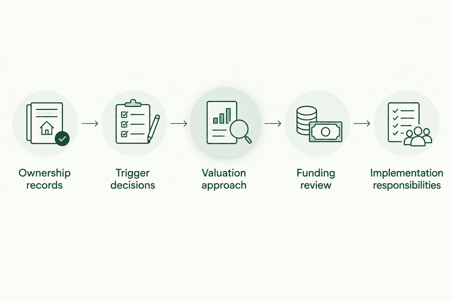 Five preparation steps from ownership records through implementation responsibilities