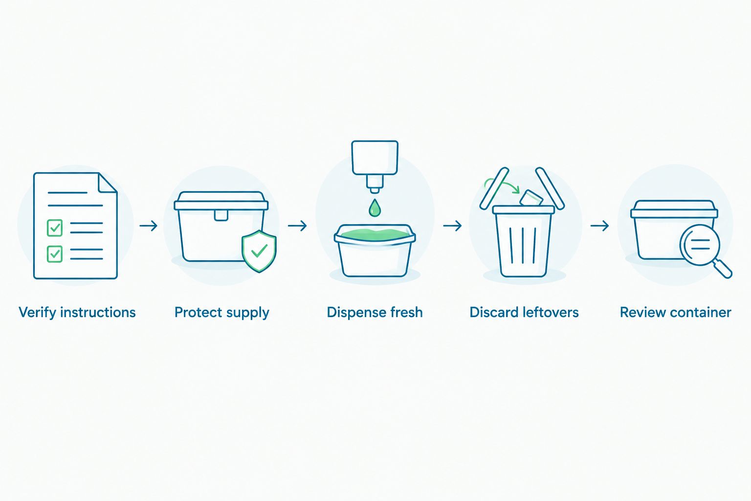 Five handling steps separating protected stencil gel supply from disposable session portions