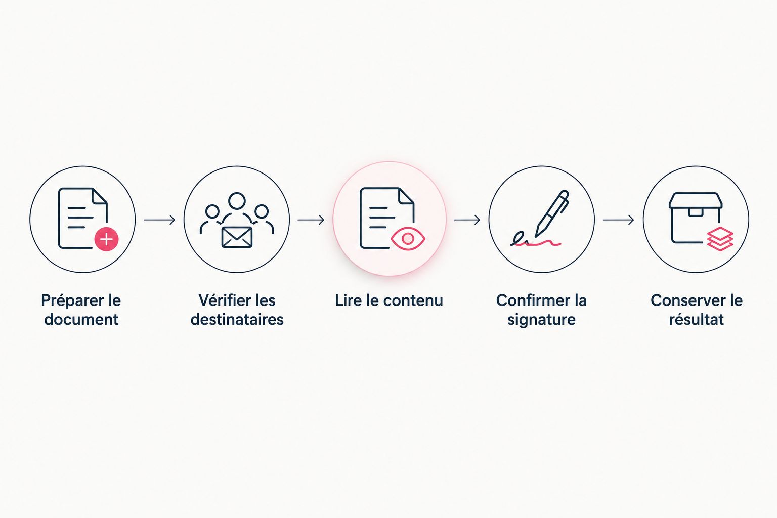 Les étapes du parcours, de la préparation du document à la conservation du résultat.