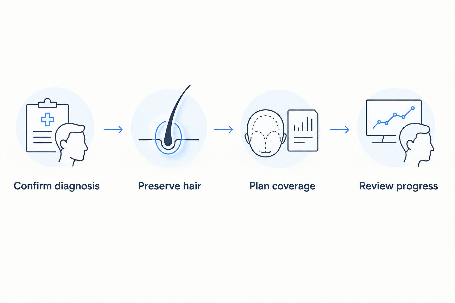 Treatment planning steps from confirming the diagnosis to reviewing progress