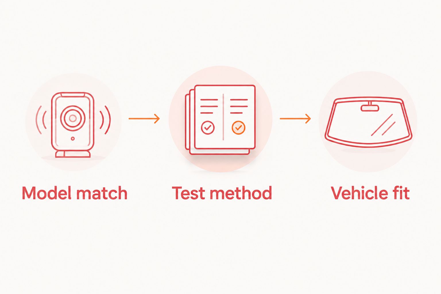 Three checks for detector research: model match, test method, and vehicle fit