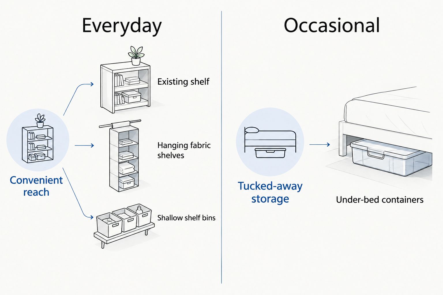 Storage comparison separating everyday closet access from occasional under-bed storage