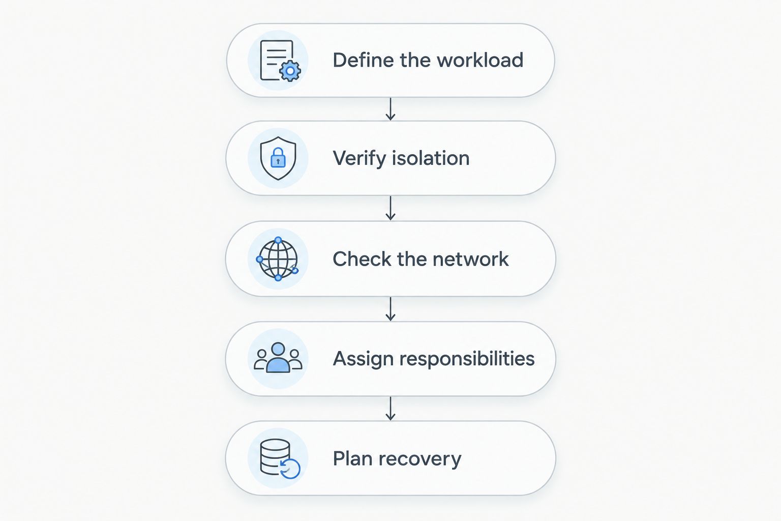 Five checks from defining the workload to planning server recovery