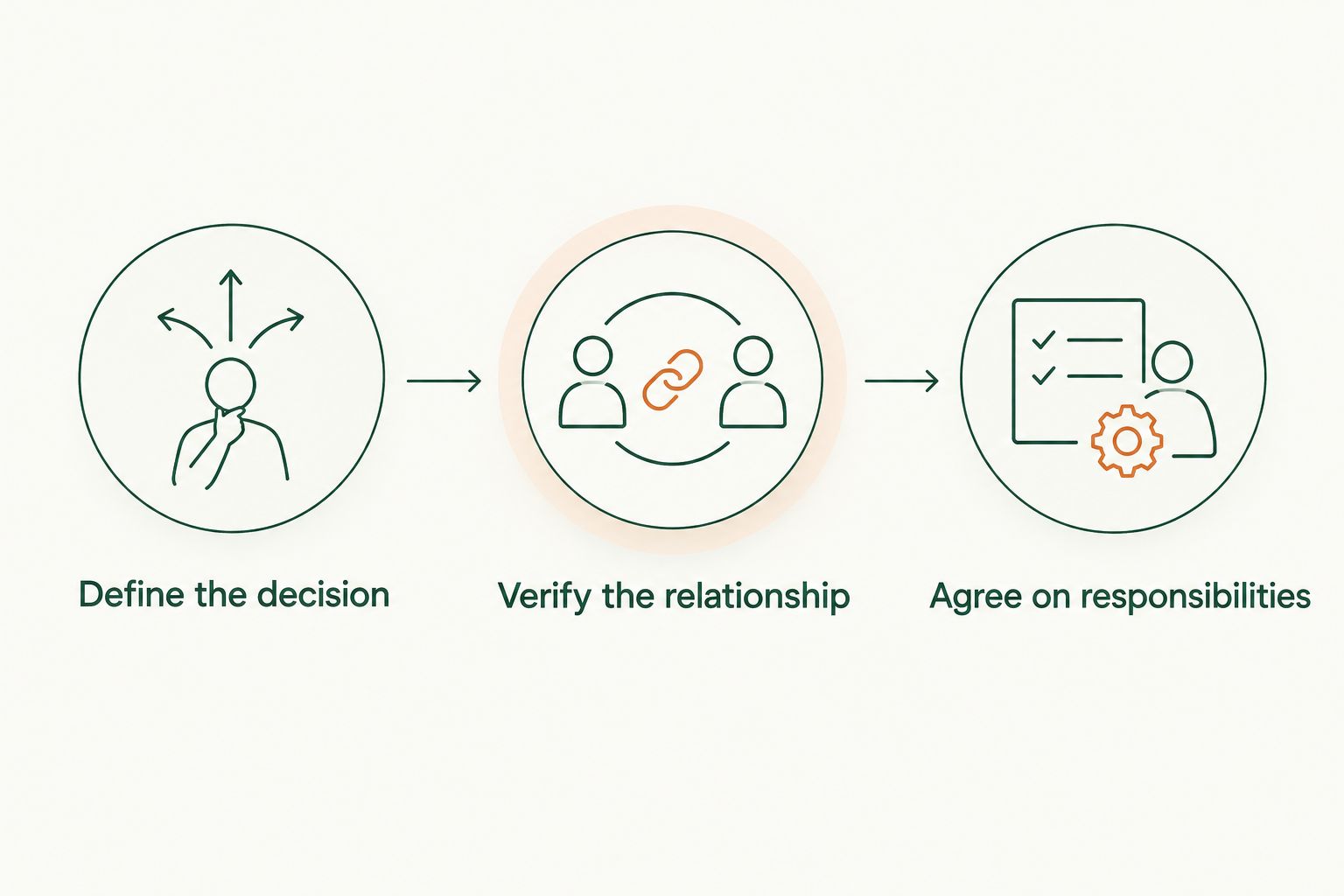 Three steps for choosing advice: define the decision, verify the relationship, and agree on responsibilities.