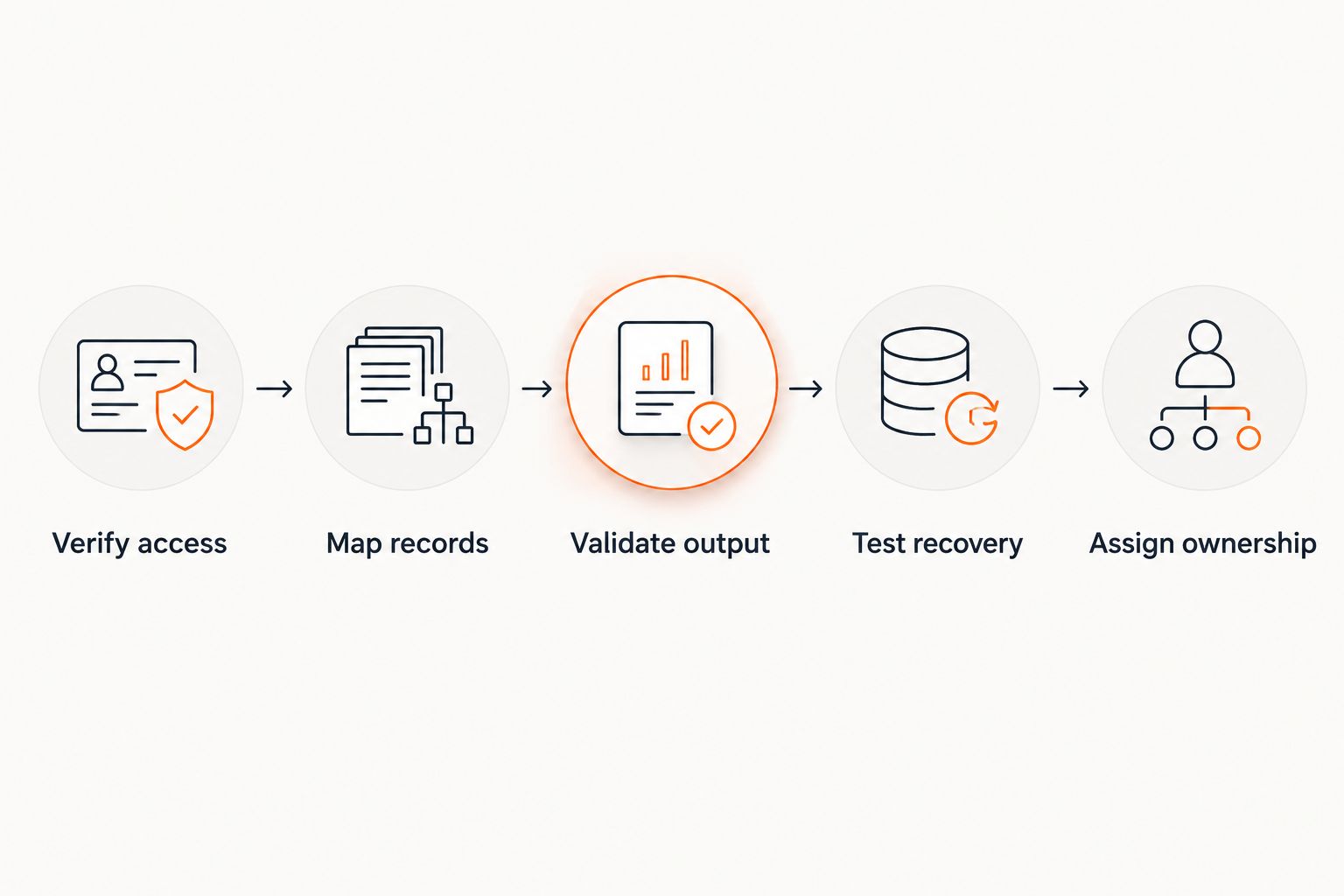 Integration validation steps from access checks through operational ownership