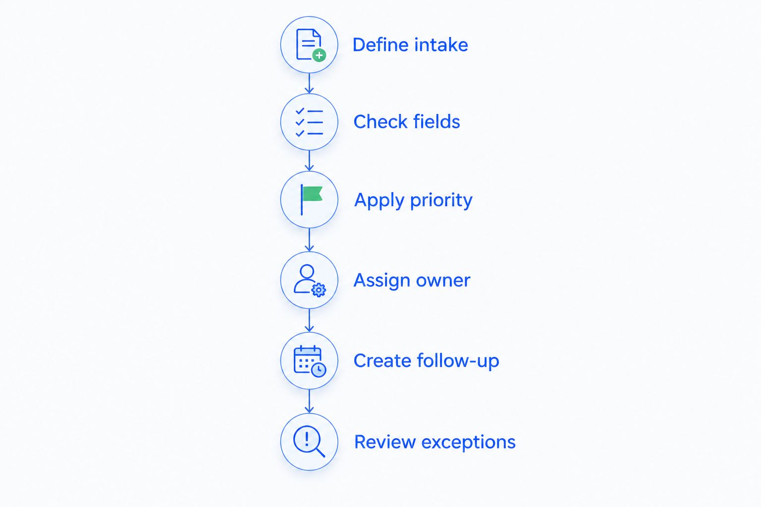 Lead routing sequence from defining intake through reviewing exceptions