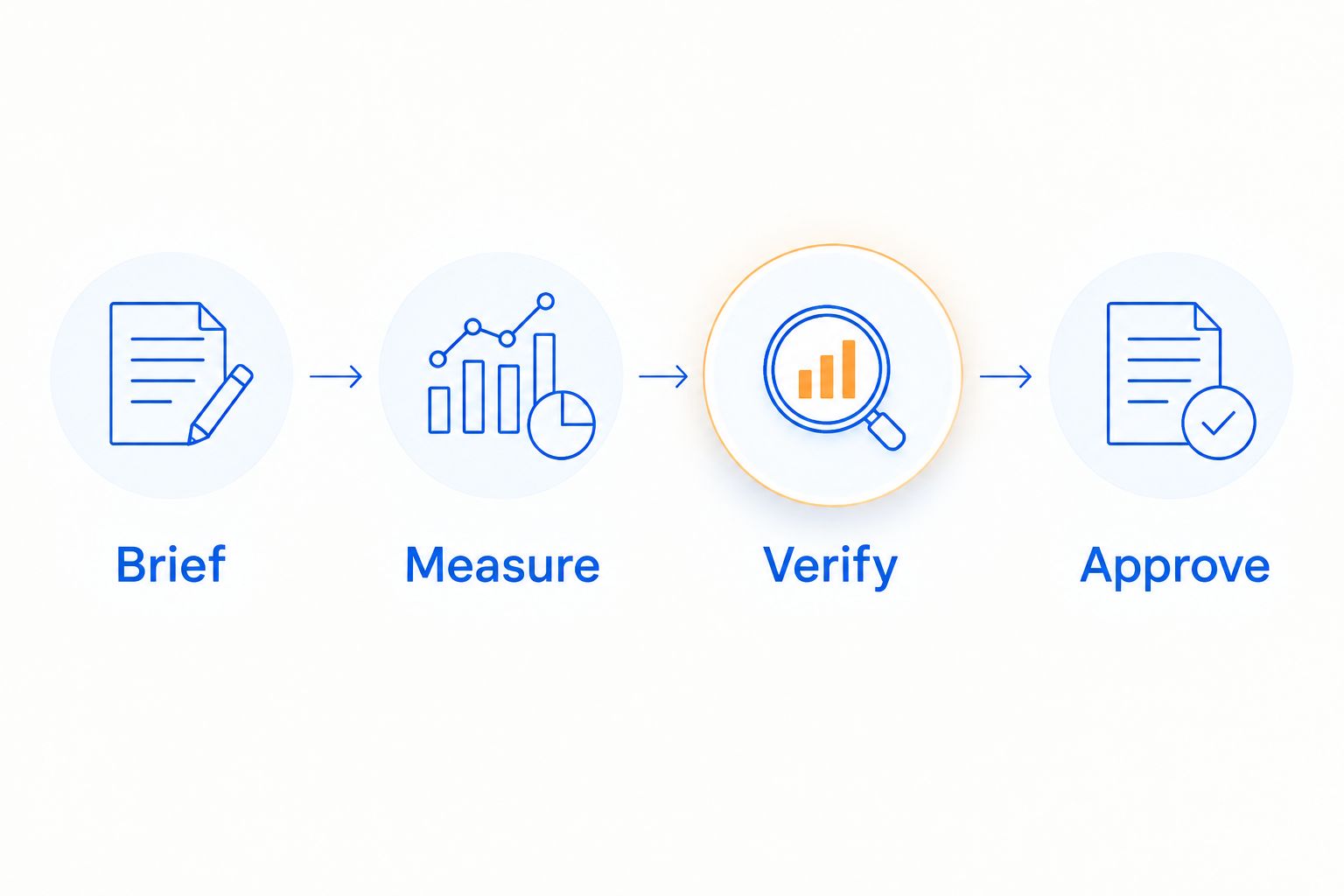 Four connected workflow stages: brief, measure, verify, and approve.