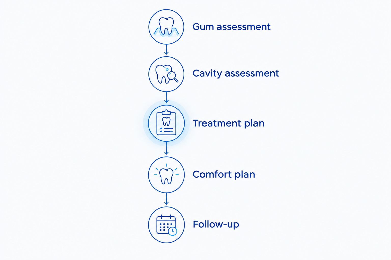 Five parts of a dental assessment before choosing laser treatment
