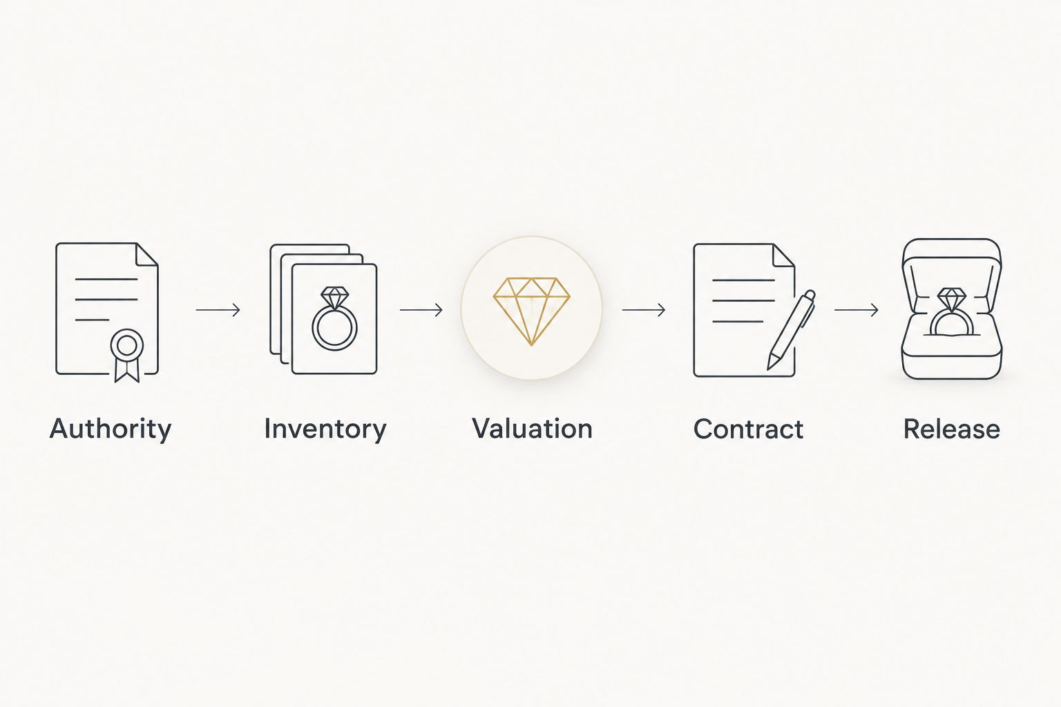 Five release controls: authority, inventory, valuation, contract, and release