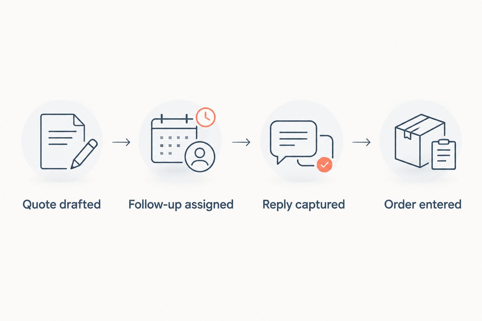Workflow from a drafted quote through follow-up and buyer reply to order entry