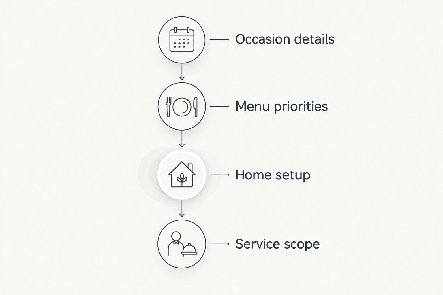 Four inquiry stages covering the occasion, menu priorities, home setup, and service scope.