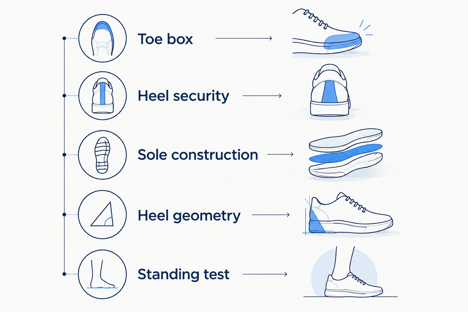 Five-point heel comfort test from toe box to standing test