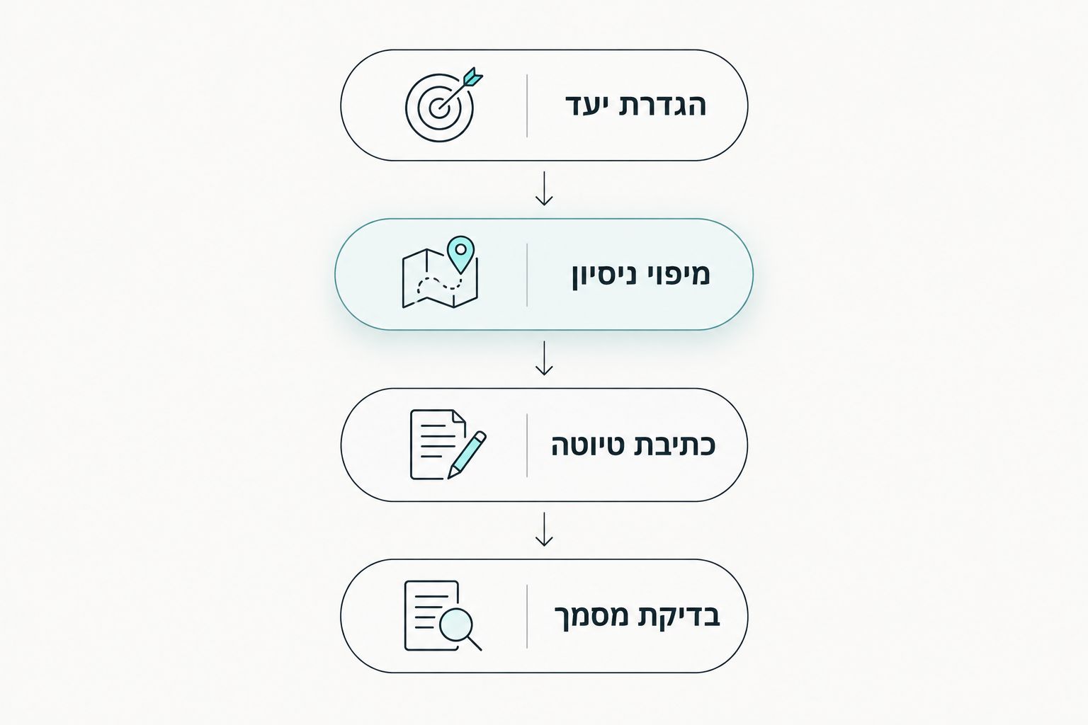 תהליך הכנת קורות חיים: הגדרת יעד, מיפוי ניסיון, כתיבת טיוטה ובדיקת מסמך