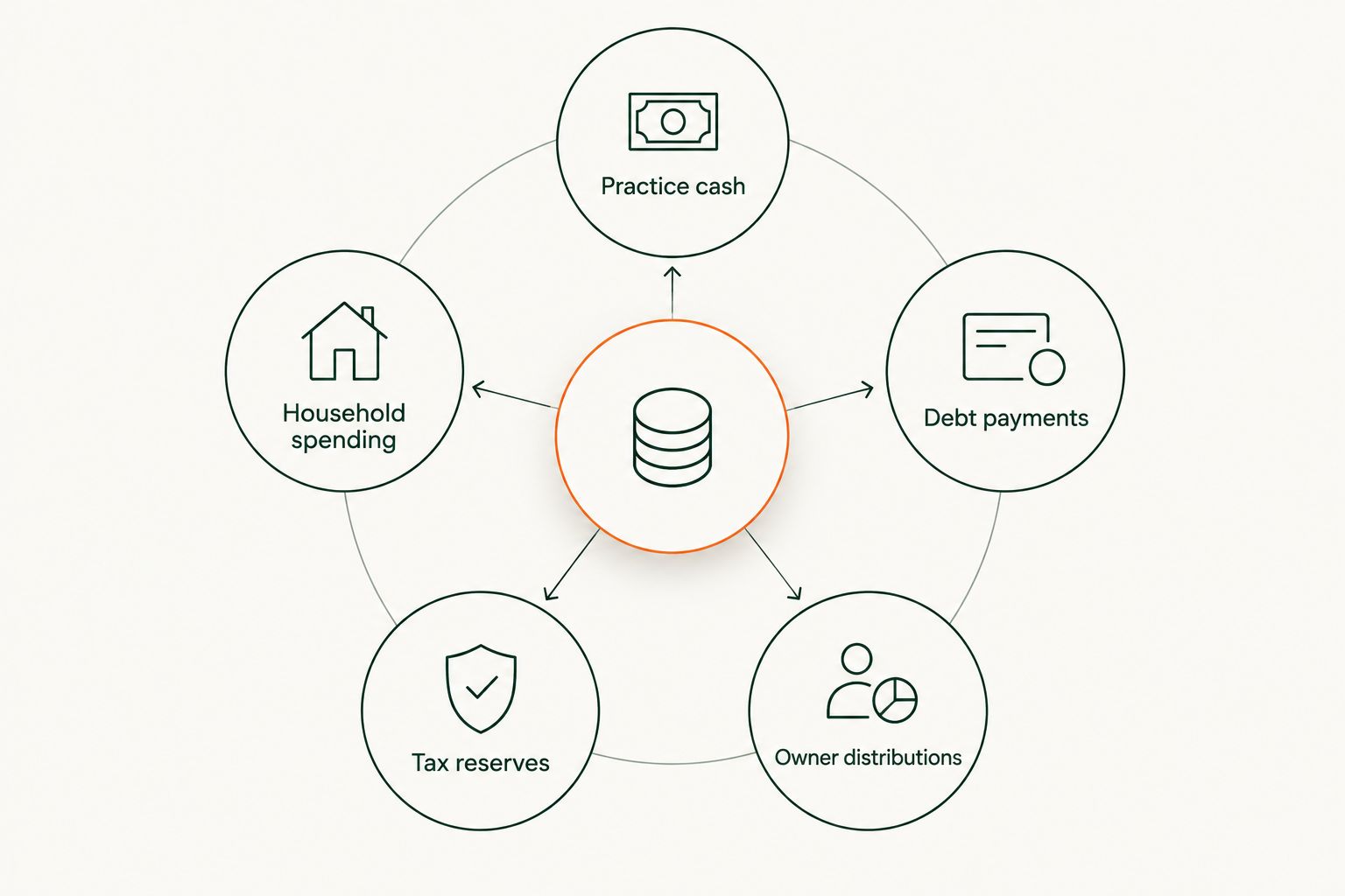 Diagram connecting practice cash with household spending, debt, taxes, and owner distributions