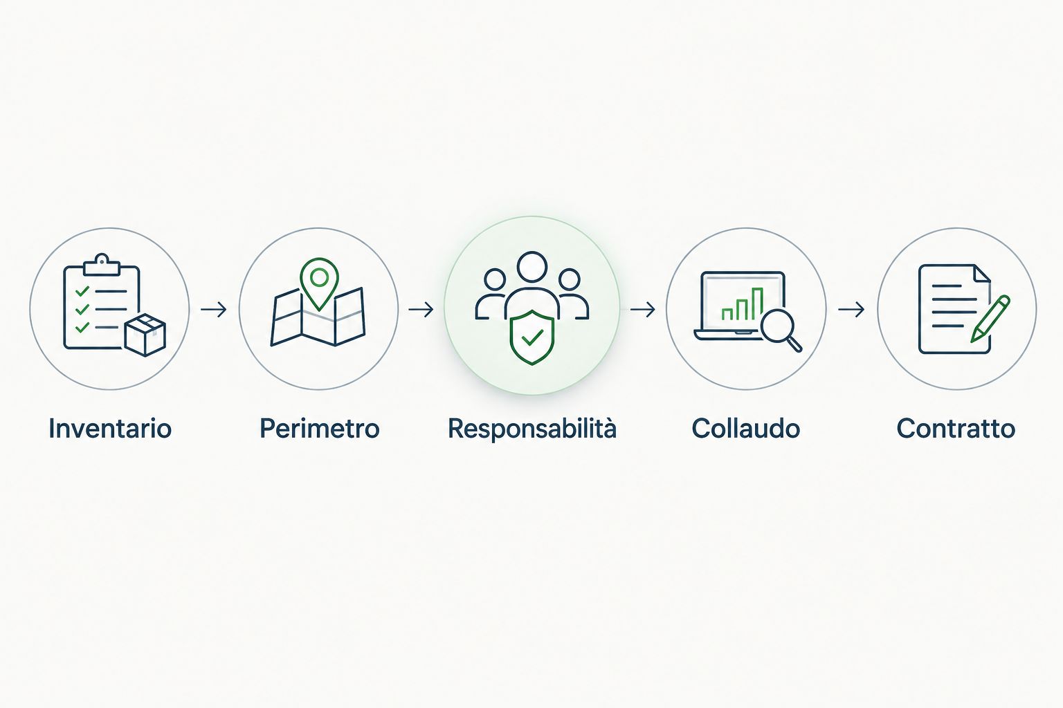 Passaggi per confrontare le offerte: inventario, perimetro, responsabilità, collaudo e contratto.