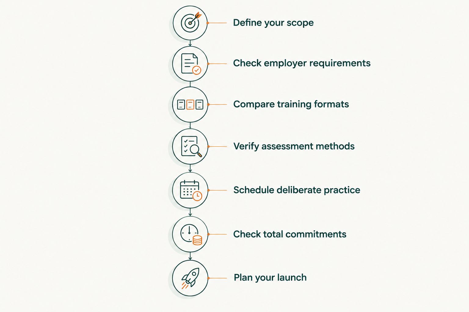Training decision sequence from defining teaching scope to planning your first Pilates classes