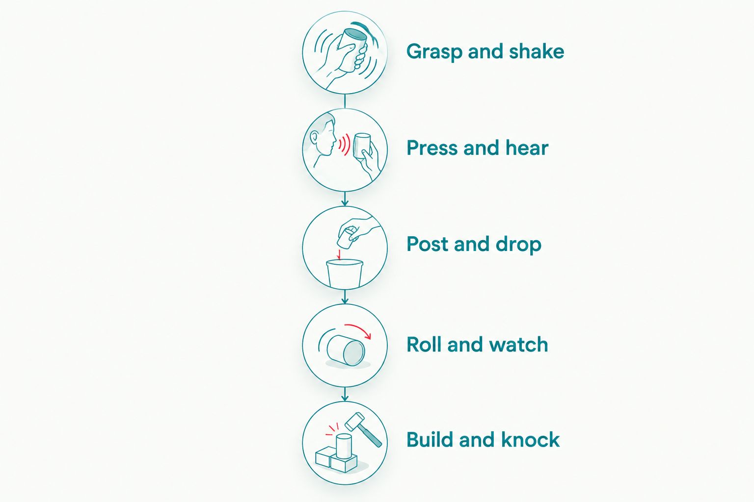 Five-stage timeline of cause and effect play development